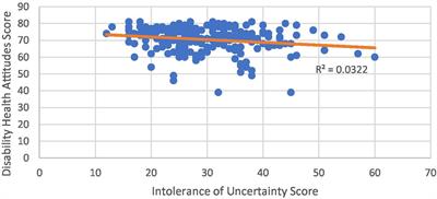 Intolerance of uncertainty and attitudes towards persons living with disabilities in medical students: Is there a correlation?